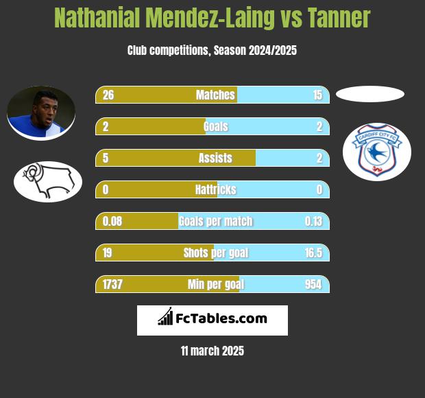 Nathanial Mendez-Laing vs Tanner h2h player stats