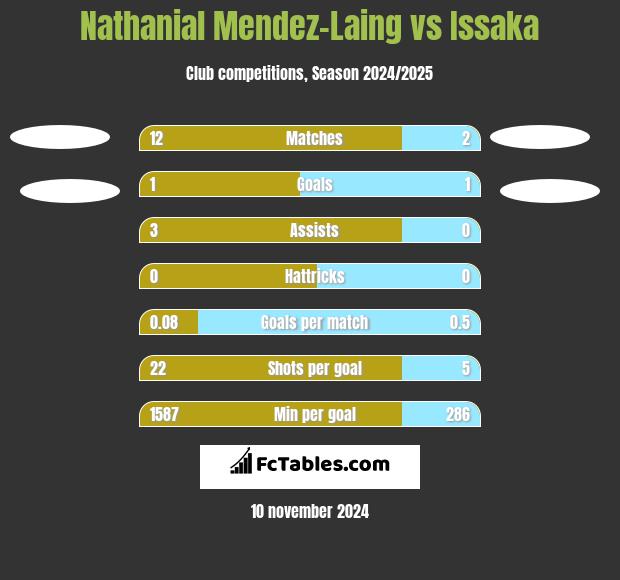 Nathanial Mendez-Laing vs Issaka h2h player stats