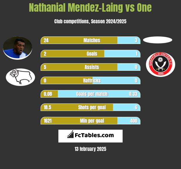 Nathanial Mendez-Laing vs One h2h player stats