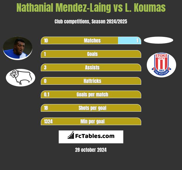 Nathanial Mendez-Laing vs L. Koumas h2h player stats