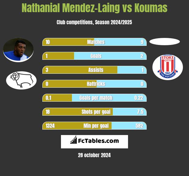 Nathanial Mendez-Laing vs Koumas h2h player stats