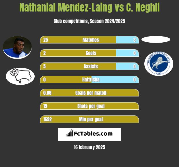 Nathanial Mendez-Laing vs C. Neghli h2h player stats