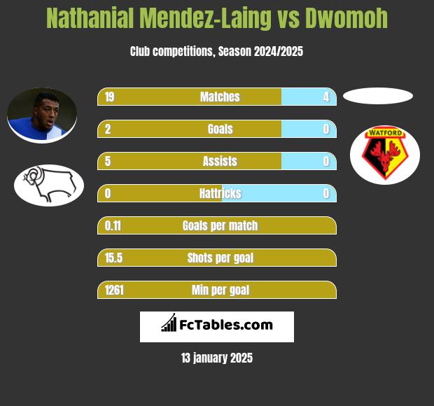 Nathanial Mendez-Laing vs Dwomoh h2h player stats