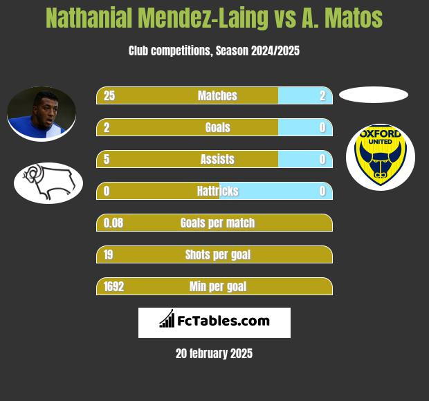 Nathanial Mendez-Laing vs A. Matos h2h player stats