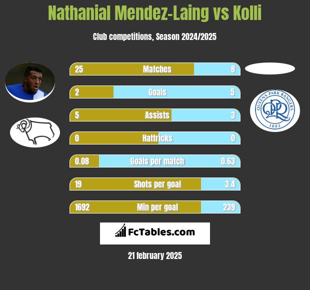 Nathanial Mendez-Laing vs Kolli h2h player stats