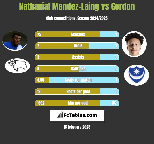 Nathanial Mendez-Laing vs Gordon h2h player stats