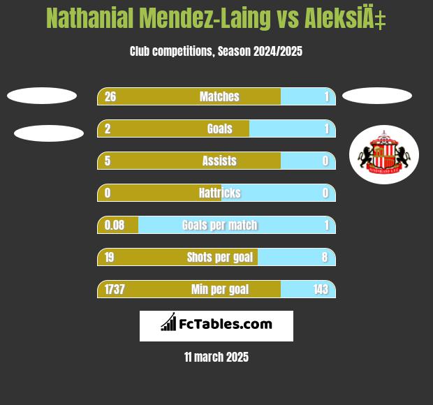 Nathanial Mendez-Laing vs AleksiÄ‡ h2h player stats