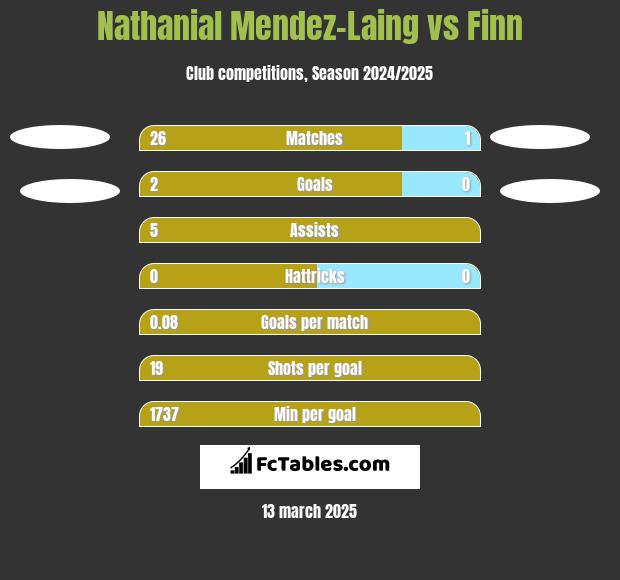 Nathanial Mendez-Laing vs Finn h2h player stats