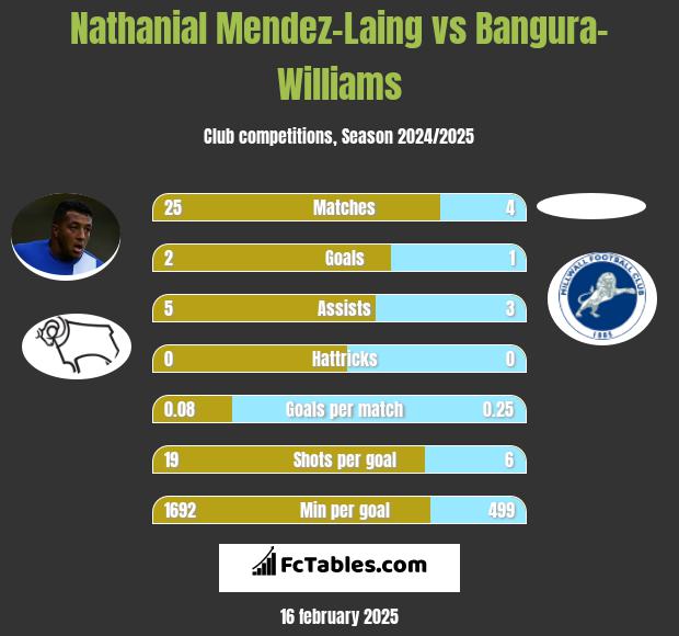 Nathanial Mendez-Laing vs Bangura-Williams h2h player stats