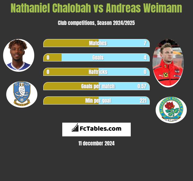 Nathaniel Chalobah vs Andreas Weimann h2h player stats