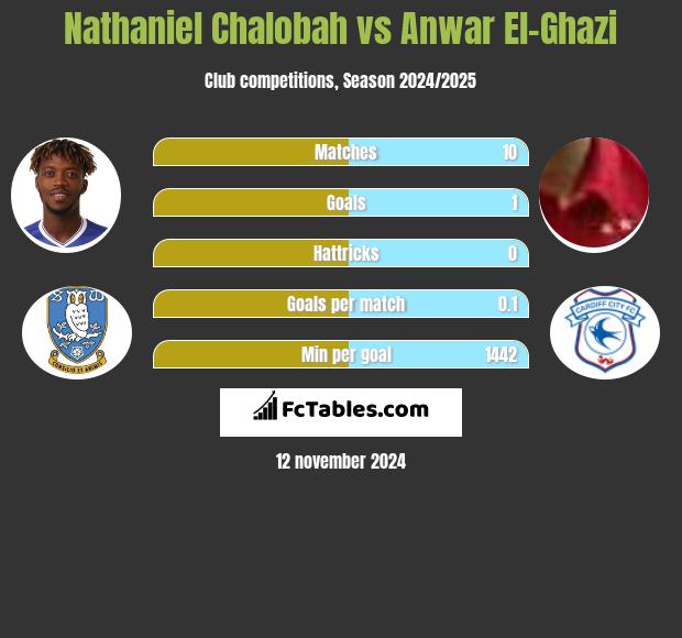 Nathaniel Chalobah vs Anwar El-Ghazi h2h player stats