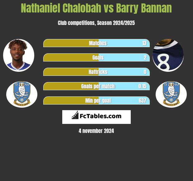 Nathaniel Chalobah vs Barry Bannan h2h player stats