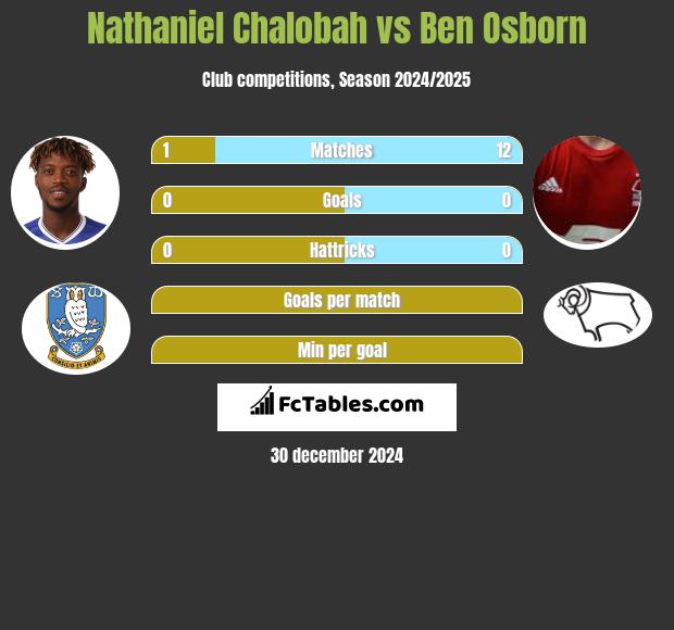 Nathaniel Chalobah vs Ben Osborn h2h player stats