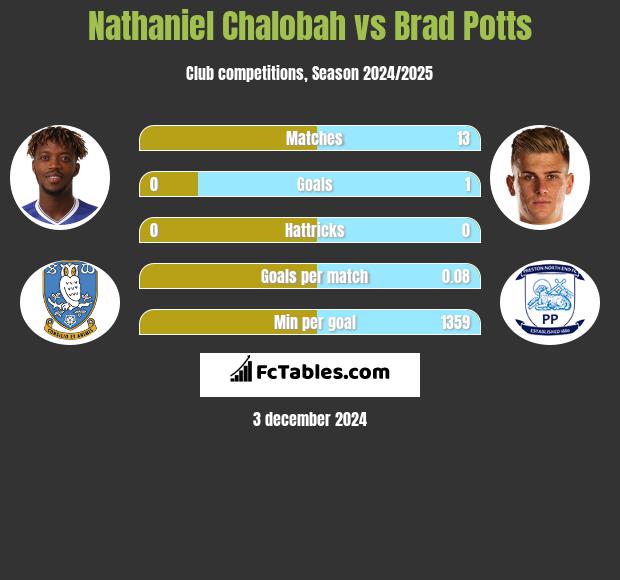 Nathaniel Chalobah vs Brad Potts h2h player stats