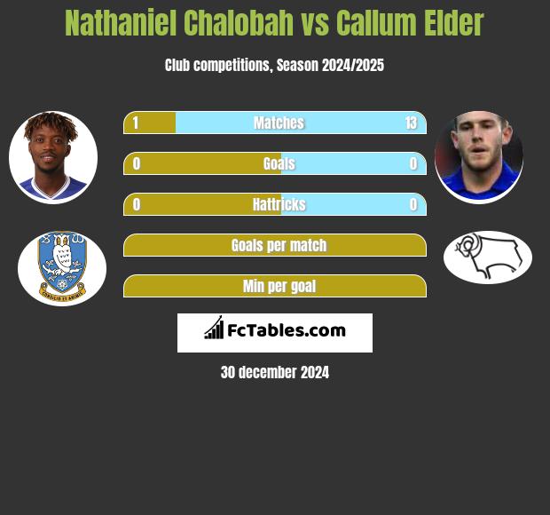 Nathaniel Chalobah vs Callum Elder h2h player stats