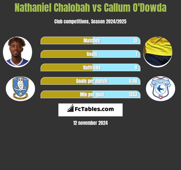 Nathaniel Chalobah vs Callum O'Dowda h2h player stats