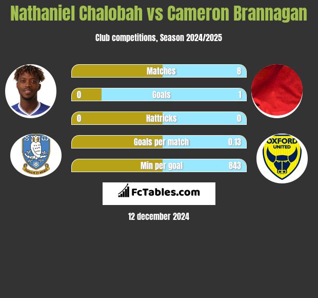 Nathaniel Chalobah vs Cameron Brannagan h2h player stats