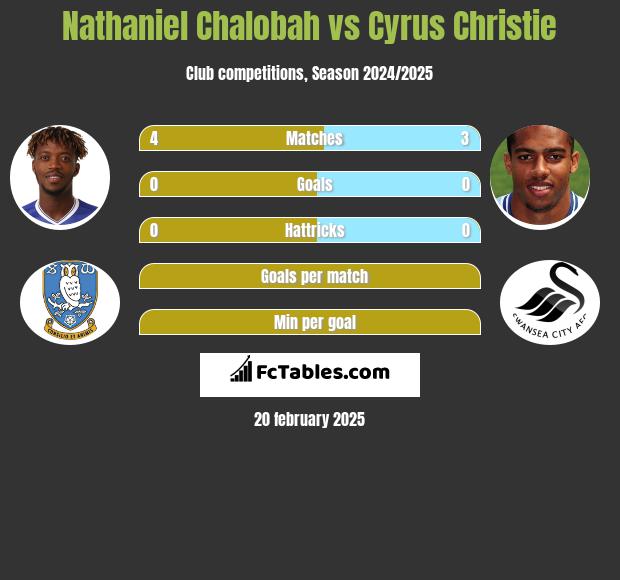 Nathaniel Chalobah vs Cyrus Christie h2h player stats