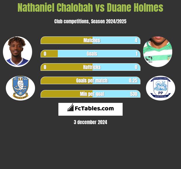 Nathaniel Chalobah vs Duane Holmes h2h player stats