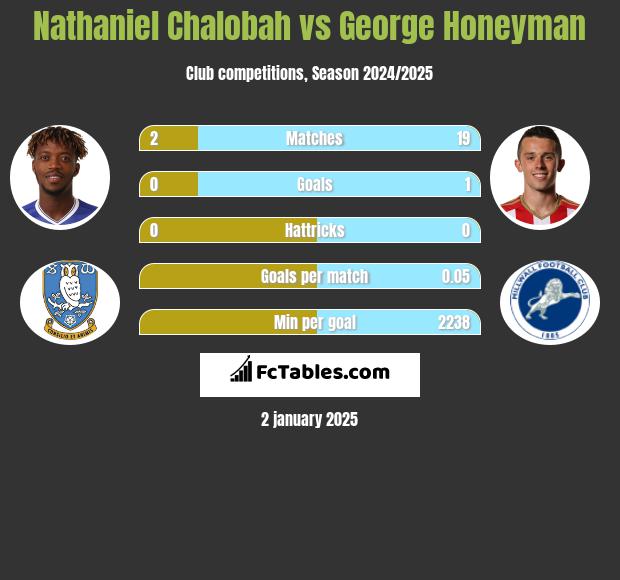 Nathaniel Chalobah vs George Honeyman h2h player stats