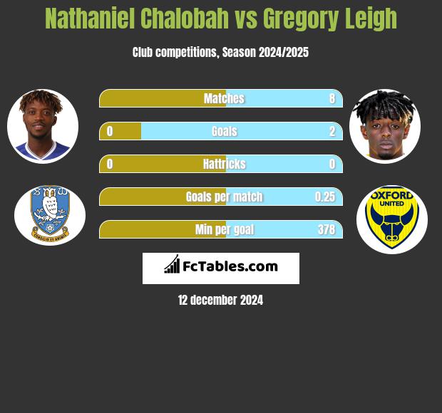 Nathaniel Chalobah vs Gregory Leigh h2h player stats