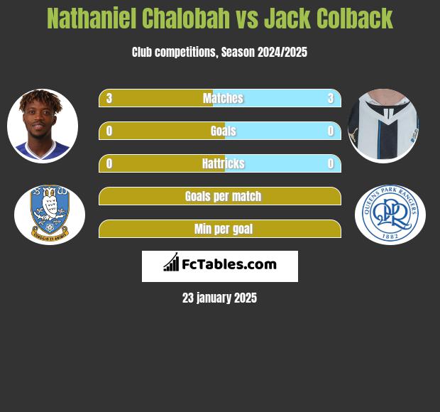 Nathaniel Chalobah vs Jack Colback h2h player stats