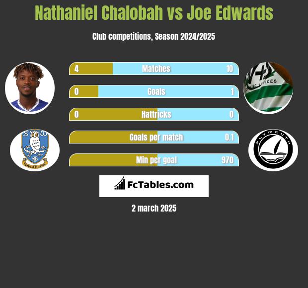 Nathaniel Chalobah vs Joe Edwards h2h player stats