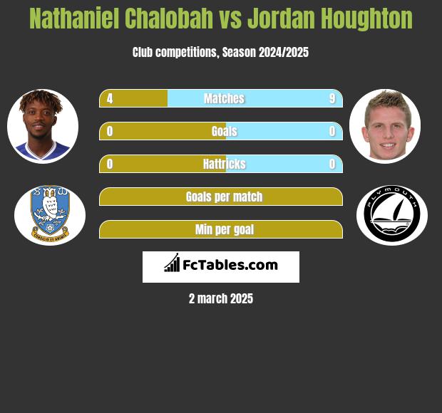 Nathaniel Chalobah vs Jordan Houghton h2h player stats