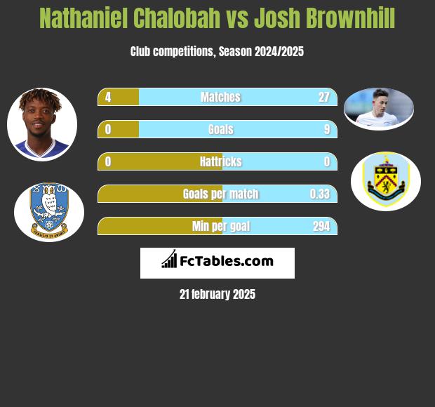 Nathaniel Chalobah vs Josh Brownhill h2h player stats