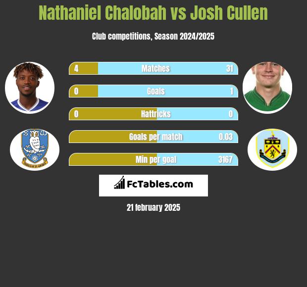 Nathaniel Chalobah vs Josh Cullen h2h player stats