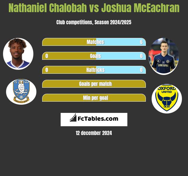 Nathaniel Chalobah vs Joshua McEachran h2h player stats