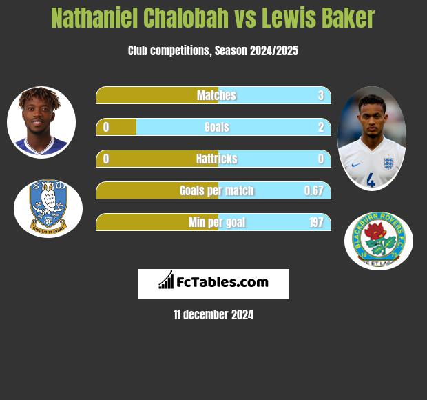 Nathaniel Chalobah vs Lewis Baker h2h player stats