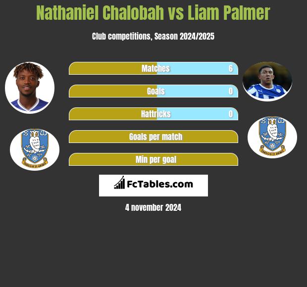 Nathaniel Chalobah vs Liam Palmer h2h player stats