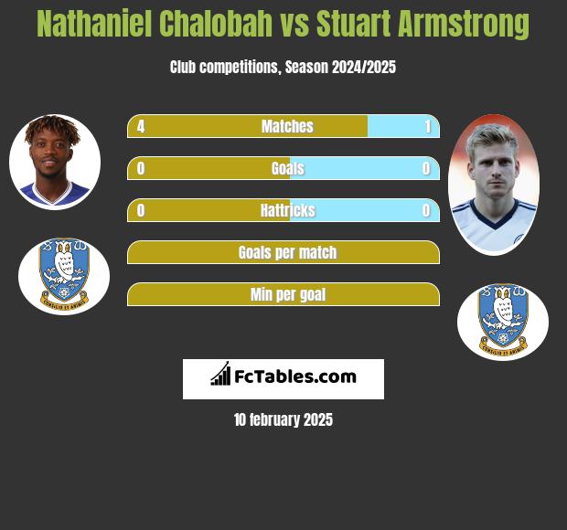 Nathaniel Chalobah vs Stuart Armstrong h2h player stats