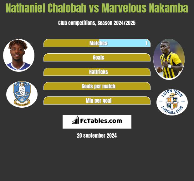 Nathaniel Chalobah vs Marvelous Nakamba h2h player stats