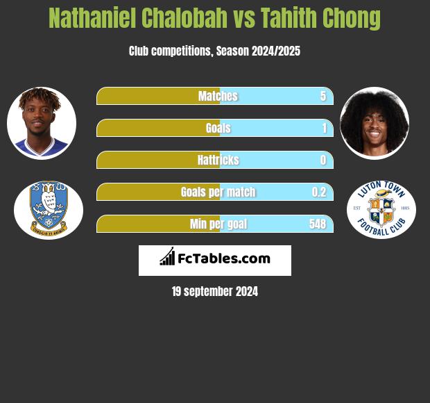 Nathaniel Chalobah vs Tahith Chong h2h player stats