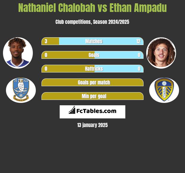 Nathaniel Chalobah vs Ethan Ampadu h2h player stats