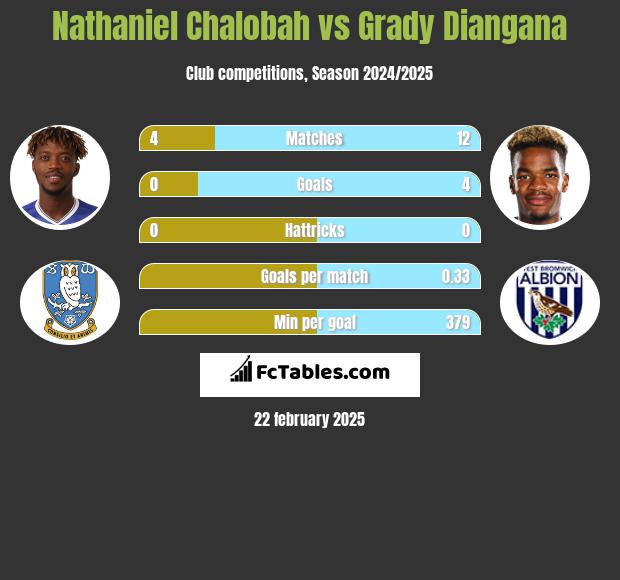 Nathaniel Chalobah vs Grady Diangana h2h player stats