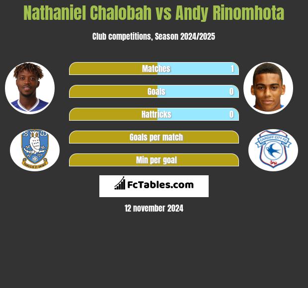 Nathaniel Chalobah vs Andy Rinomhota h2h player stats