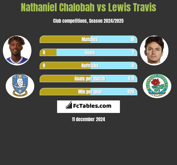 Nathaniel Chalobah vs Lewis Travis h2h player stats