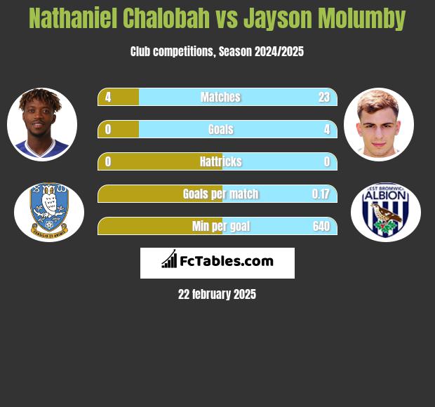 Nathaniel Chalobah vs Jayson Molumby h2h player stats