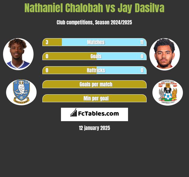 Nathaniel Chalobah vs Jay Dasilva h2h player stats