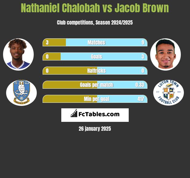 Nathaniel Chalobah vs Jacob Brown h2h player stats