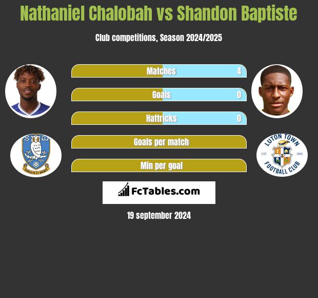 Nathaniel Chalobah vs Shandon Baptiste h2h player stats