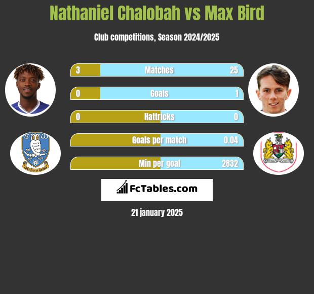 Nathaniel Chalobah vs Max Bird h2h player stats