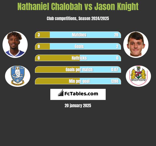 Nathaniel Chalobah vs Jason Knight h2h player stats