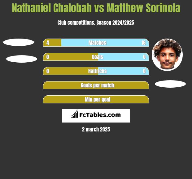 Nathaniel Chalobah vs Matthew Sorinola h2h player stats