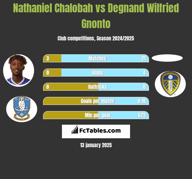 Nathaniel Chalobah vs Degnand Wilfried Gnonto h2h player stats