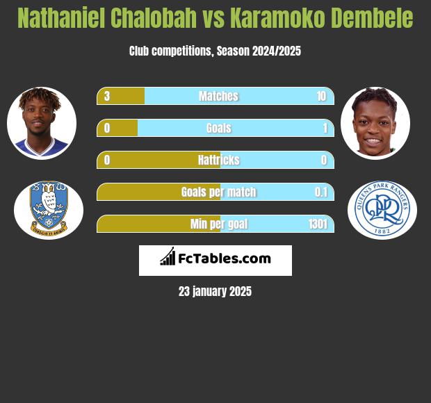 Nathaniel Chalobah vs Karamoko Dembele h2h player stats