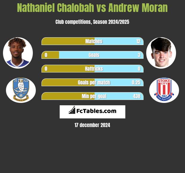 Nathaniel Chalobah vs Andrew Moran h2h player stats